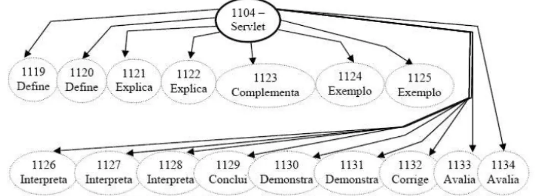 Figura 4.4: O conceito Servlet e respectivos objetos de aprendizagem associados