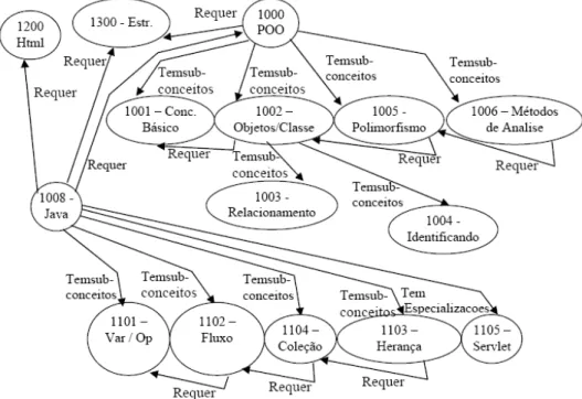 Figura 4.5: Parte do mapa conceitual de um curso de Programação Orientada a Objetos mais propícios a um determinado EA