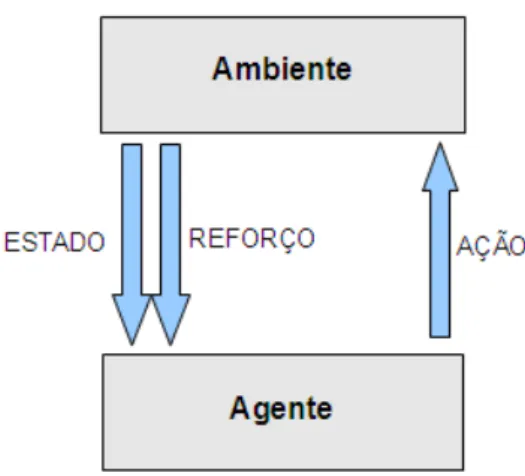 Figura 3.3: AR utiliza uma estrutura composta de estados, ações e recompensas