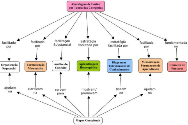 Figura 1 - Estrutura geral da Abordagem de Ensino por Teoria das Categorias 