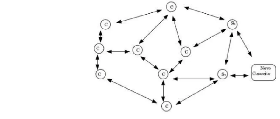 Figura 2 - Esquema para o conceito de aprendizagem significativa na teoria de David P