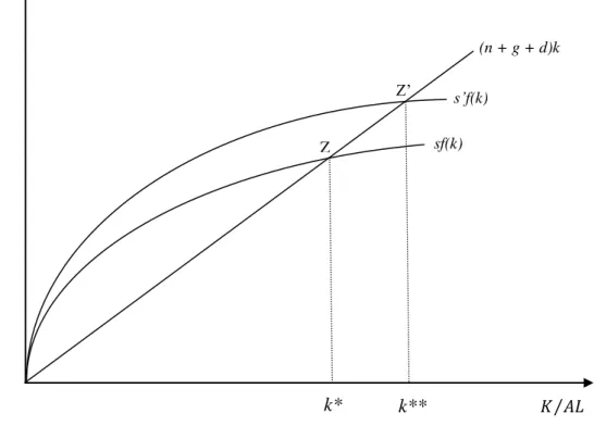 Gráfico 1.1 - Abertura da Conta de Capital no Modelo Neoclássico de Crescimento  