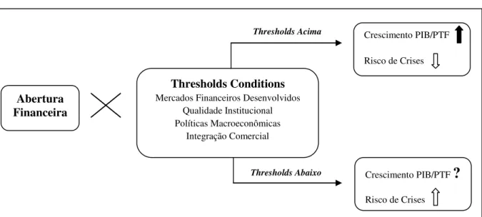 Gráfico 1.4 - Thresholds no Processo de Abertura Financeira 