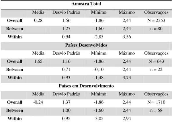 Tabela 2.3.1 – Estatística Descritiva: Abertura Financeira de jure (KAOPEN) – 1980 a 2009  Amostra Total 