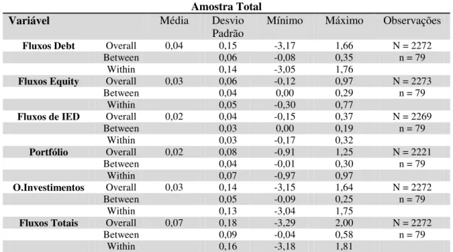 Tabela 2.4.1 – Fluxos de Capitais sobre o PIB – Amostra Total – 1980 a 2009  Amostra Total 