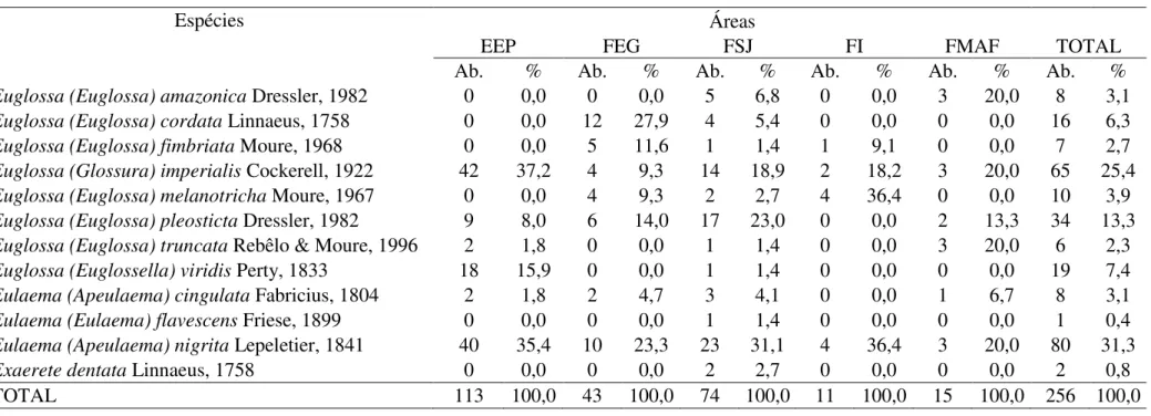 Tabela  3  –  Abundância  de  machos  de  abelhas  Euglossini  coletados  entre  os  meses  de  outubro  de  2012  e  abril  de  2013  em  cinco  fragmentos  de  Floresta  Estacional  Semidecidual no Triângulo Mineiro, Minas Gerais