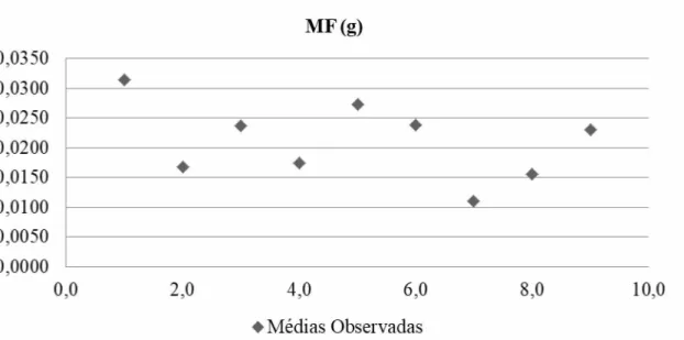 Figura 3 .  Médias  observadas  na avaliação  da massa fresca  (MF)  em  g em  relação  às  doses utilizadas.