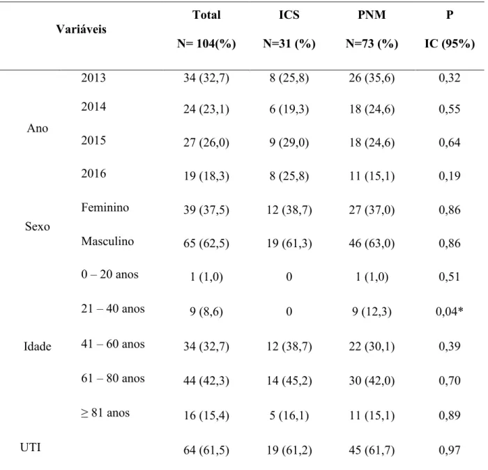 Tabela  1  –   Características  das  amostras  de  Pseudomonas  aeruginosa  quanto  ao  tipo  de  infecção e suas variáveis de distribuição, no HMMU