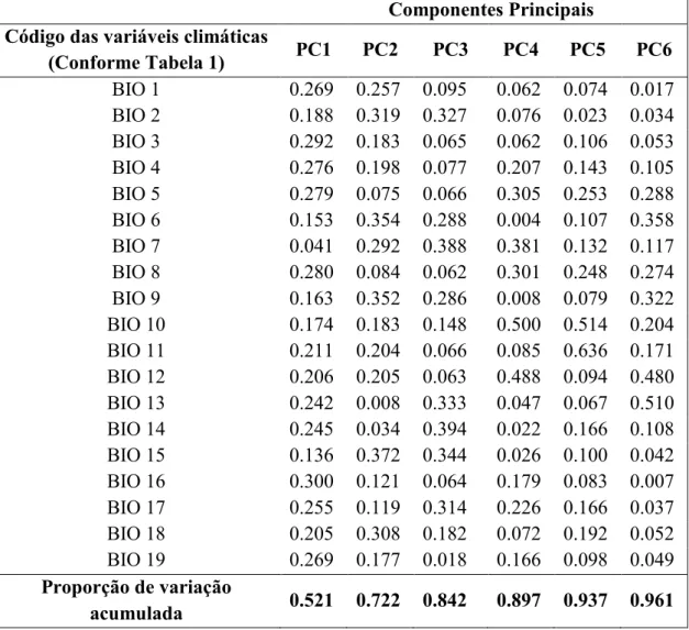 TABELA 2: Resumo da PCA que gerou os componentes principais (PCs) usados como  camadas ambientais