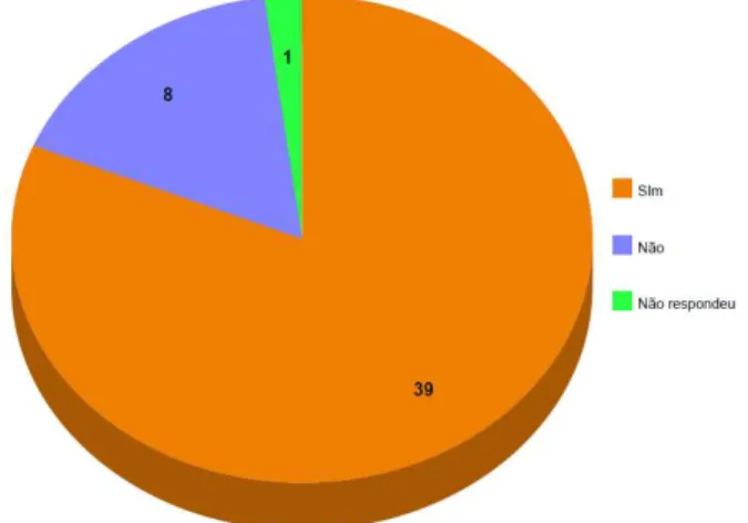 Gráfico 7: É importante a escola conversar sobre o tema automutilação? 