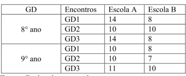 Tabela 1 - Número de participantes nos GD  GD  Encontros   Escola A  Escola B 