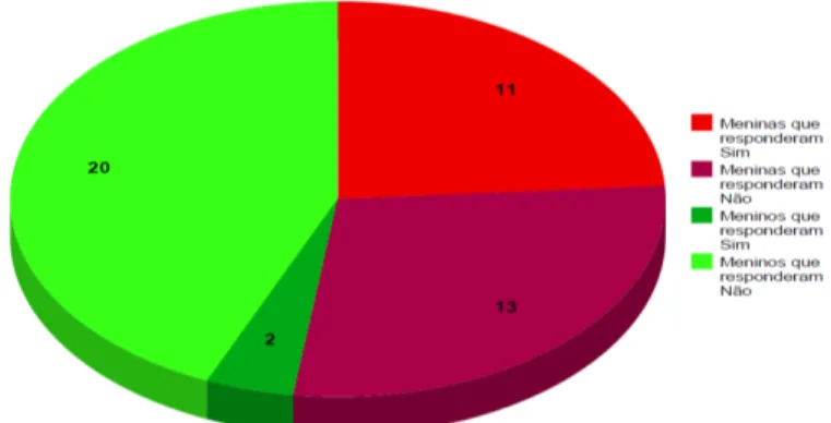 Gráfico 6: Pratica ou já praticou automutilação 