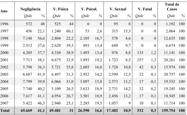 Tabela 02: Modalidades de violência doméstica – Casos notificados entre 1996 e 2007. 