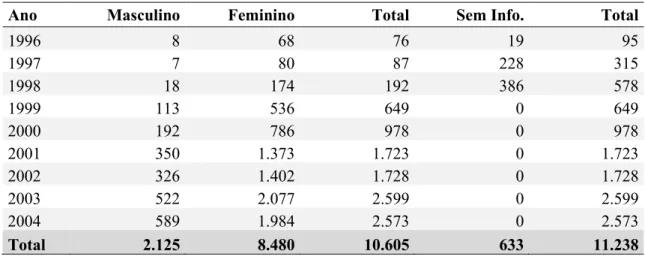 Tabela 03: Dados coletados pelo LACRI/USP – Casos notificados entre 1996 e 2004.  