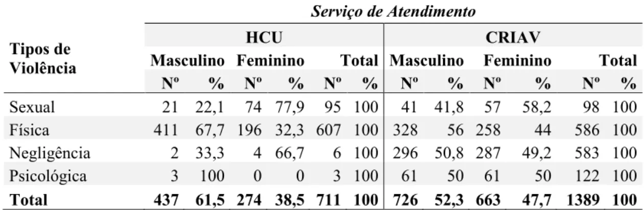 Tabela 08: Sexo das vítimas segundo o tipo de violência e o atendimento no HCU (1996/2003) e no  CRIAV (1996/2003), Uberlândia/MG