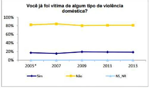 Gráfico 1  –  Índice de violência física contra a mulher / em porcentagem 