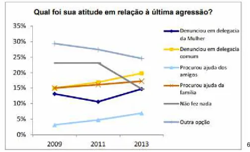 Gráfico 4  –  Atitude da vítima em relação à última agressão sofrida / em  porcentagem 