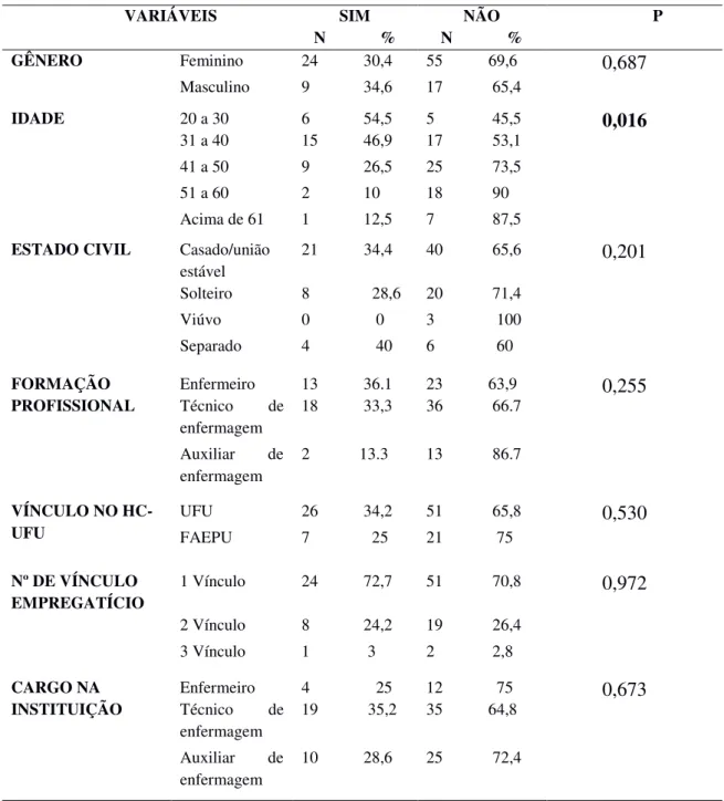 Tabela 1  –  Distribuição dos acidentes com material biológico segundo as variáveis  sócio demográficas dos trabalhadores de enfermagem do PS do HC/UFU, 