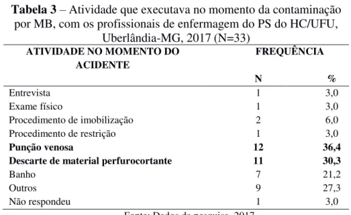 Tabela 3 – Atividade que executava no momento da contaminação       por MB, com os profissionais de enfermagem do PS do HC/UFU, 