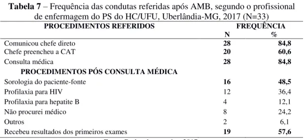 Tabela 7 – Frequência das condutas referidas após AMB, segundo o profissional  de enfermagem do PS do HC/UFU, Uberlândia-MG, 2017 (N=33) 