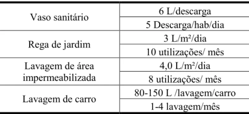 Tabela 4. Consumo de água para atividades domiciliares  Vaso sanitário  6 L/descarga 