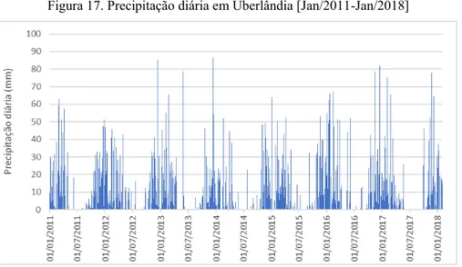 Figura 17. Precipitação diária em Uberlândia [Jan/2011-Jan/2018] 
