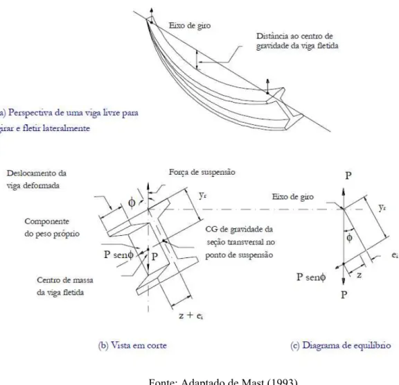 Figura 2.1: Viga Suspensa por cabos verticais (a) perspectiva de uma viga livre para girar e  fletir lateralmente; (b) vista em corte; (c) diagrama de equilíbrio 