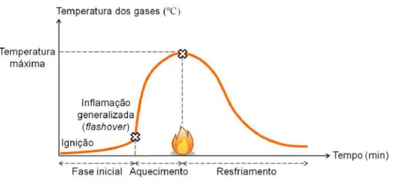 Figura 2 – Curva temperatura-tempo de um modelo de incêndio natural. 