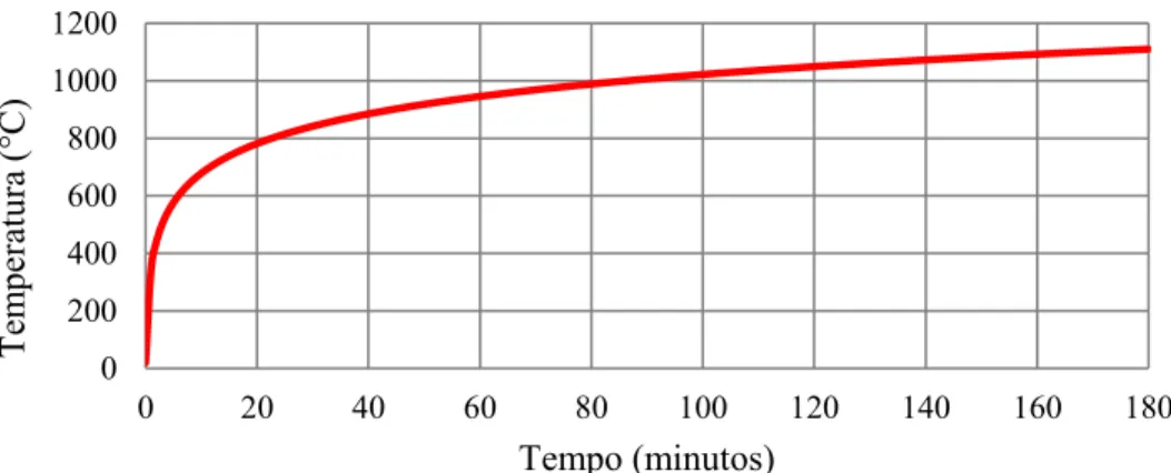 Figura 3 – Curva temperatura-tempo de um modelo de incêndio-padrão. 