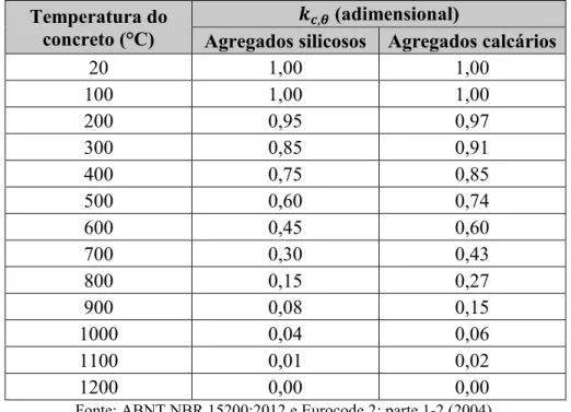 Tabela 1 – Fator de redução da resistência do concreto ( 