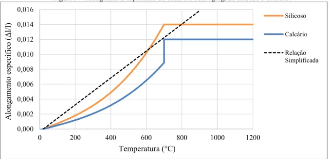 Figura 9 – Alongamento específico do concreto com agregado silicoso e calcário. 