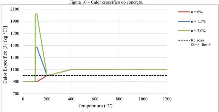 Figura 10 – Calor específico do concreto. 