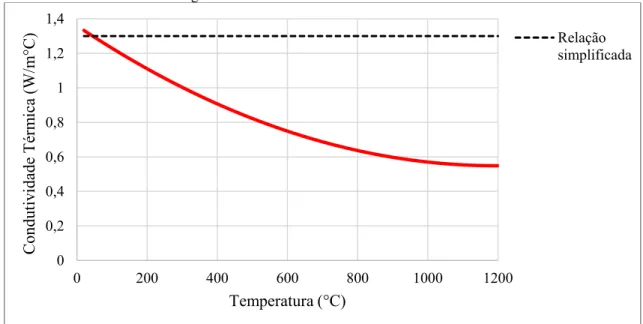 Figura 11 – Condutividade térmica do concreto. 