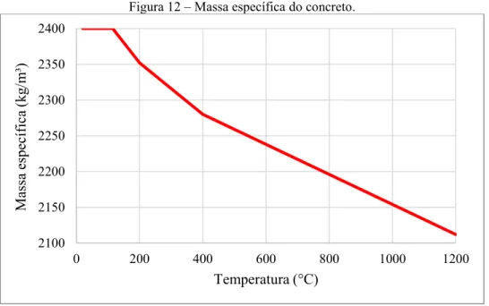 Figura 12 – Massa específica do concreto. 