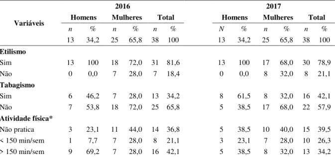 Tabela 1: Hábitos de vida dos universitários, estratificados por gênero, Ituiutaba, Minas  Gerais, 2017 