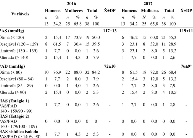 Tabela 3: Perfil da pressão arterial dos universitários, estratificado por gênero, Ituiutaba, Minas  Gerais, 2017 