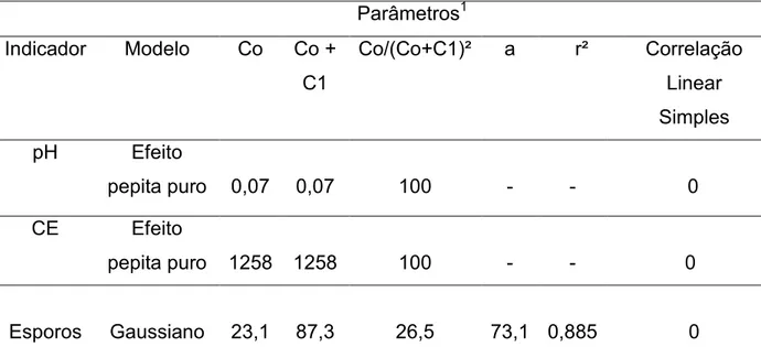 Tabela  2  -  Parâmetros  dos  semivariogramas  ajustados  para  os  atributos  relacionados à esporos e resultados da correlação linear 