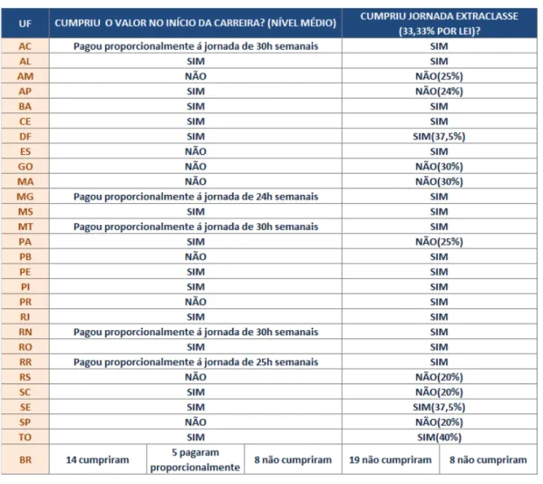 Tabela 1 – Pagamento do PSPN nos Estados brasileiros 