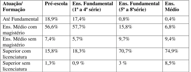 Tabela 2 – Dados da formação docente em 1991  Atuação/ 