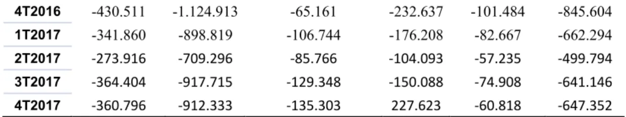 Tabela 2: Correlações EVA X Preço das Ações  Resultados Correlações  Empresas  Correlação  Alpagarta  -,502  Braskem  -0,902  CEEE-GT  -,335  Cemig  0,677  Cesp  0,673  Copel  -,290  Eletrobras  -0,923  Gerdau Met  0,843  Gerdau  -,053  Lojas Americanas  -
