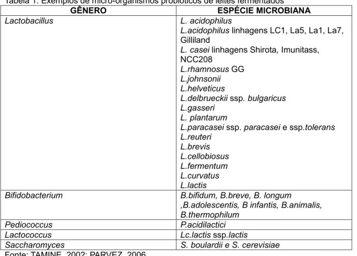 Tabela 1: Exemplos de micro-organismos probióticos de leites fermentados 