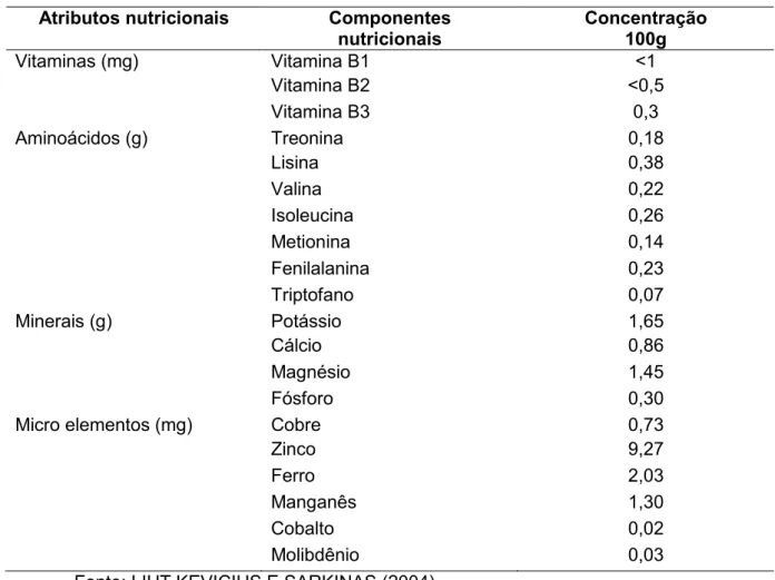 Tabela 2: Composição nutricional do kefir 