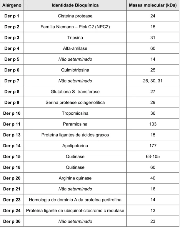 Tabela  1.  Lista  oficial  dos  alérgenos  de  Dermatophagoides  pteronyssinus  de  acordo  com  a  composição  bioquímica  e  massa  molecular  em  quilo  Dalton  (kDa),  segundo  o  Subcomitê  de  Nomenclatura dos Alérgenos (I.U.I.S.)