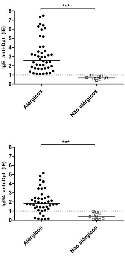 Figura 2. Níveis de anticorpos IgE (A) e IgG4 (B) para o extrato de Dpt em 55 amostras de soro de  pacientes alérgicos e não alérgicos