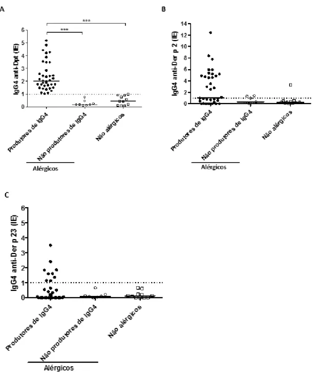 Figura 3. Níveis de anticorpos IgG4 para o extrato de Dpt (A), para o peptídeo Der p 2 (B) e peptídeo  Der  p  23  (C)  em  55  amostras  de  soro  de  pacientes  alérgicos  (n=  44)  (produtores  de  IgG4  e   não-produtores  de  IgG4)  e  não  alérgicos 
