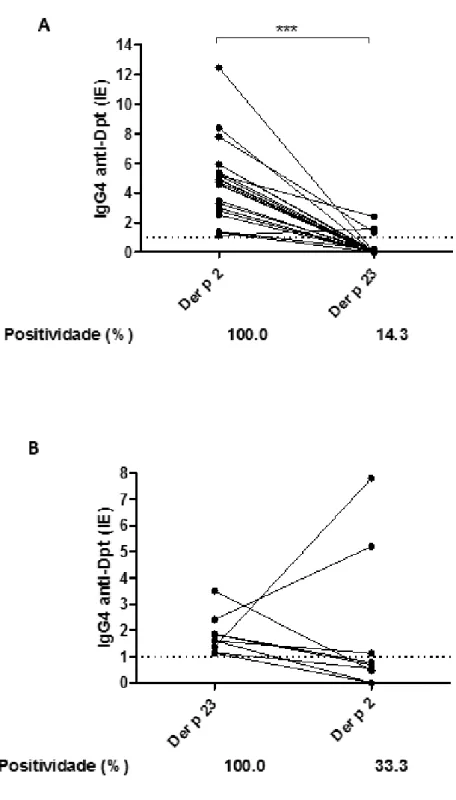 Figura 4. Comparação entre os níveis de anticorpos IgG4 específicos dos peptídeos Der p 2 e Der p  23