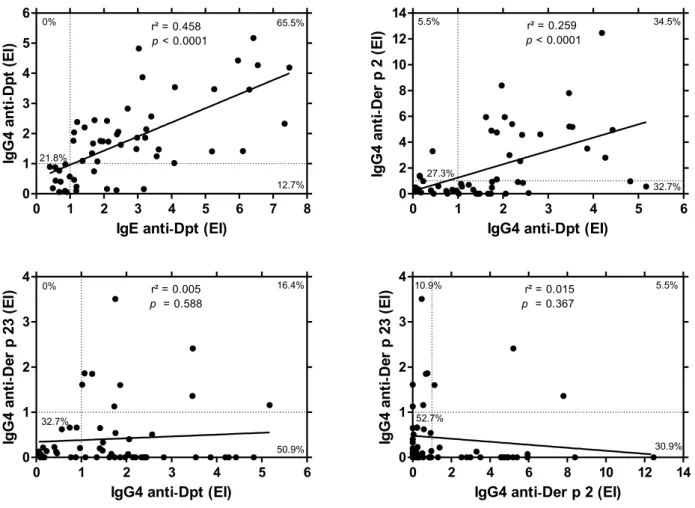 Figura 5. Comparação entre os níveis de IgE  versus IgG4 anti-Dpt (A), IgG4 anti-Dpt  versus IgG4  anti-Der p 2 e anti-Der p 23 (B, C) e IgG4 anti-Der p 2 versus IgG4 anti-Der p 23 (D) em amostras de  soro de pacientes alérgicos e não alérgicos