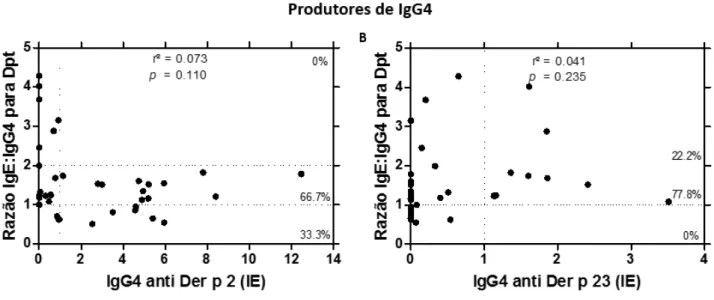 Figura  6.  Associação  entre  a  razão  dos  níveis  de  IgE  e  IgG4  para  Dpt  e  IgG4  específica  para  peptídeos Der p 2 (A) ou Der p 23 (B)