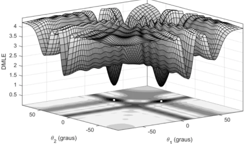 Figura 25 – Superfície de um experimento do DMLE usando o filtro calculado a partir do espectro diferencial considerando fontes situadas em 10 ◦ e 45 ◦ e sinais descorrelacionados na ausência de ruído.