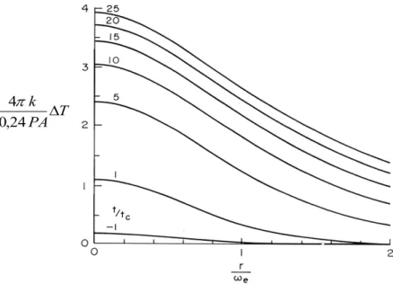 Figura 2.1: Representação da distribuição de temperatura  